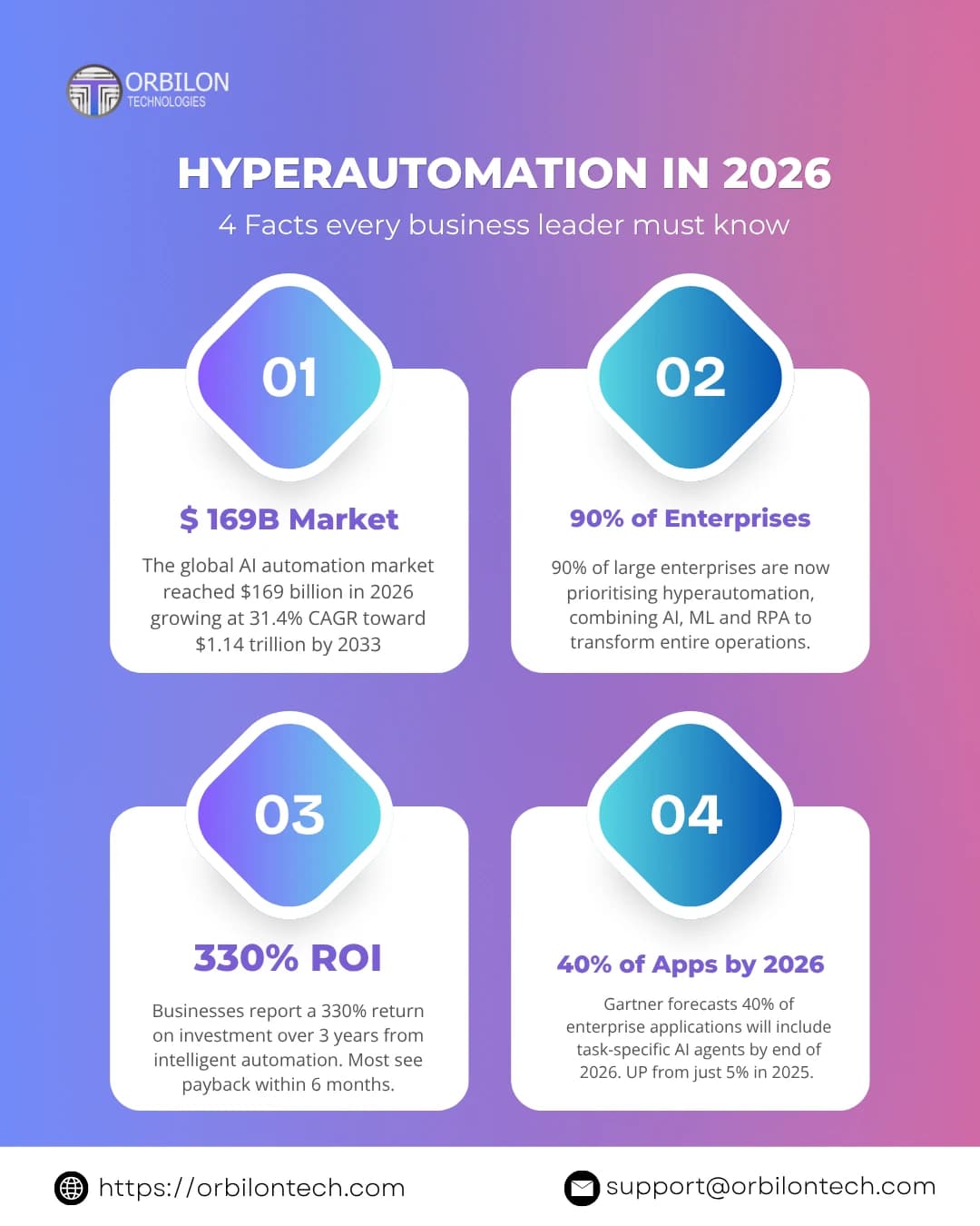 Hyperautomation in 2026: 4 Critical Facts Every Leader Needs