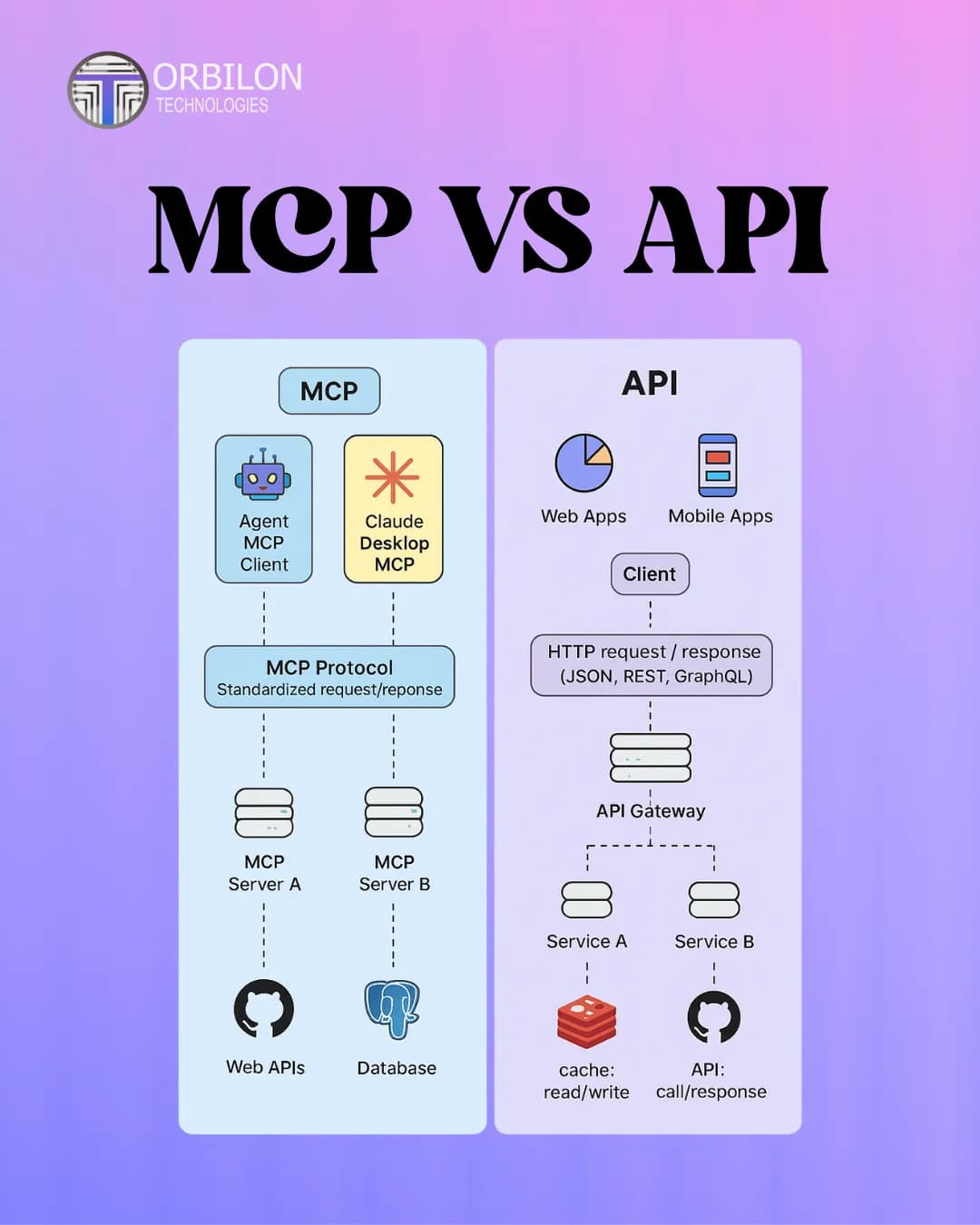 MCP vs API: Revolutionizing AI Communication in 2025