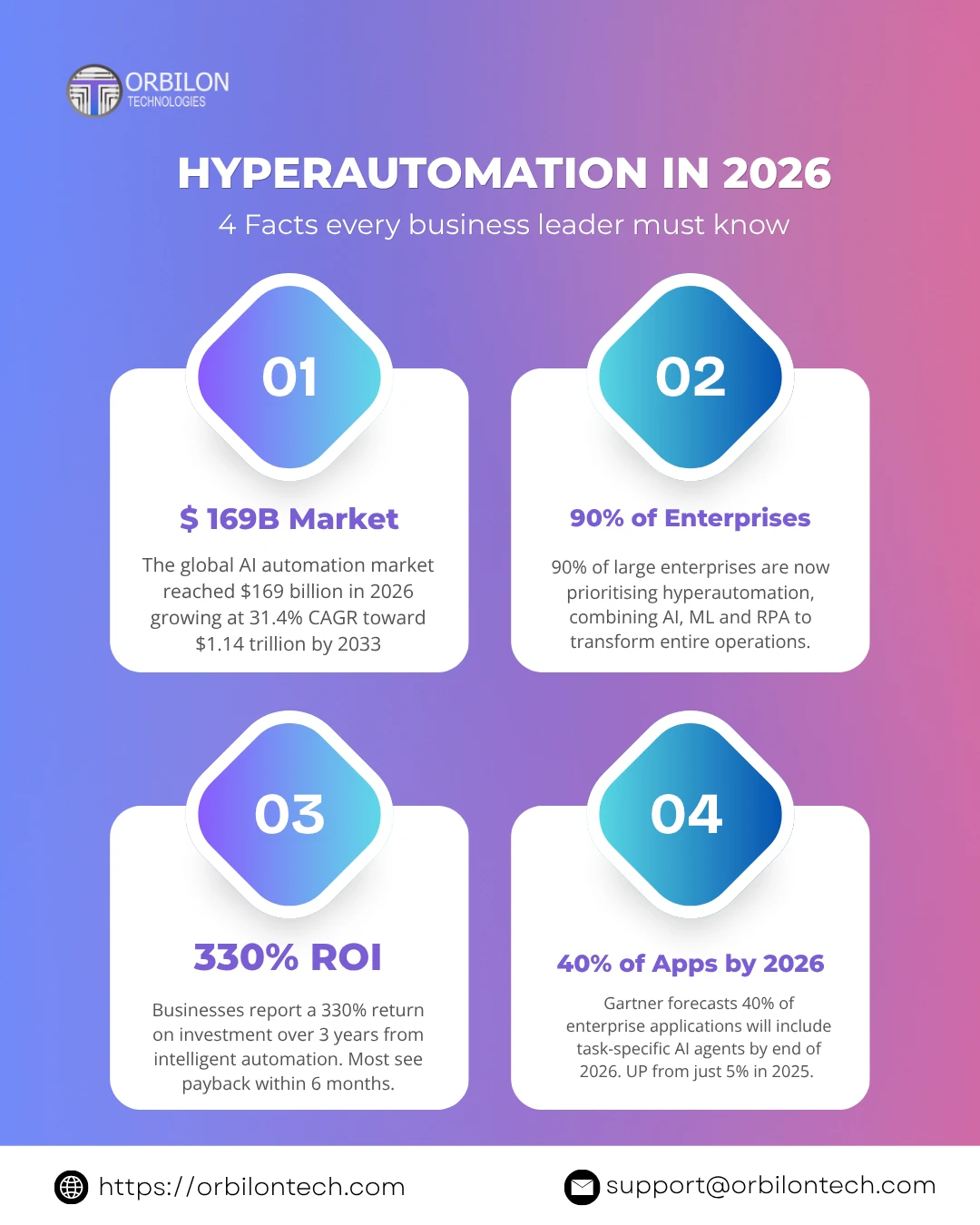 Hyperautomation in 2026: 4 Critical Facts Every Leader Needs